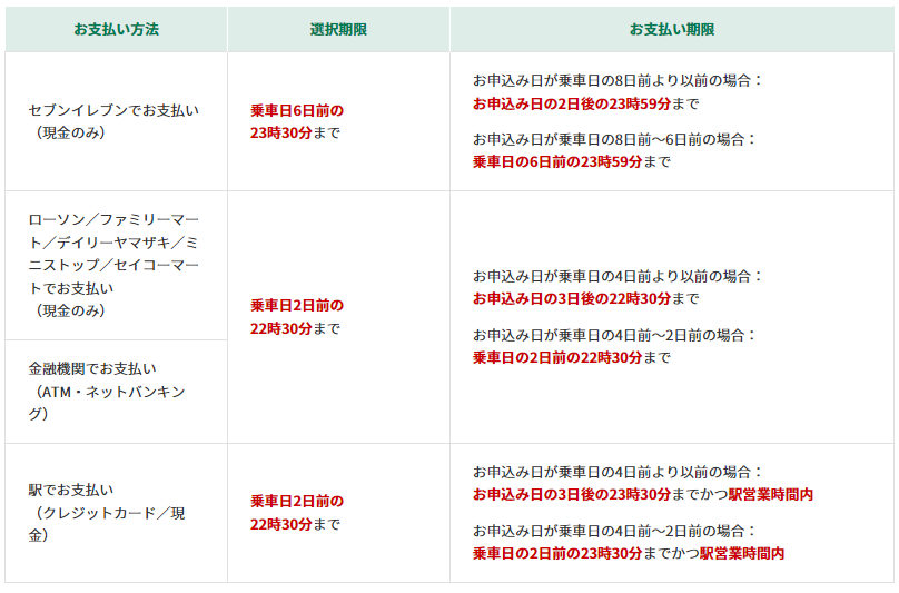 お支払い方法の選択のプルダウンに、クレジット払いしか表示されません