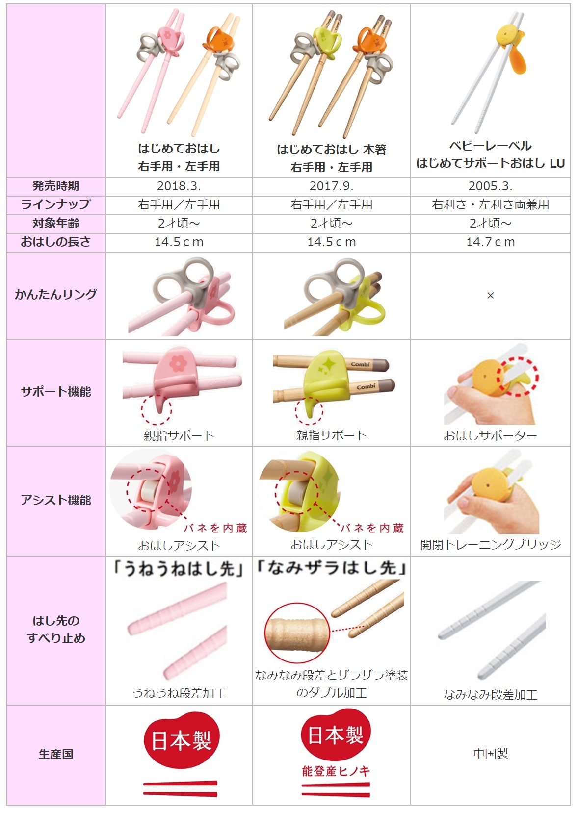 おはし比較一覧表(はじめておはし・はじめてサポートおはし) | コンビ