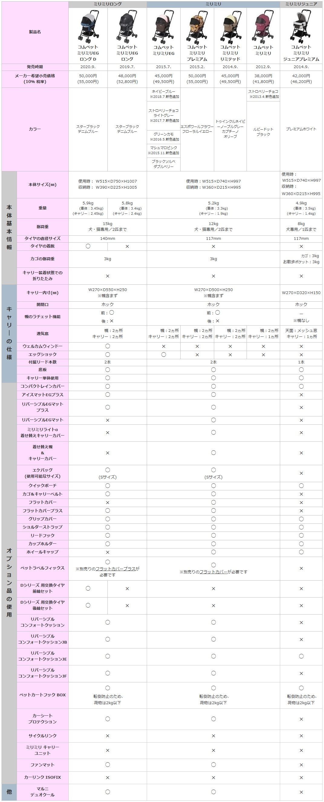 ミリミリ比較一覧表 | コンビ（株） FAQ（よくあるご質問）