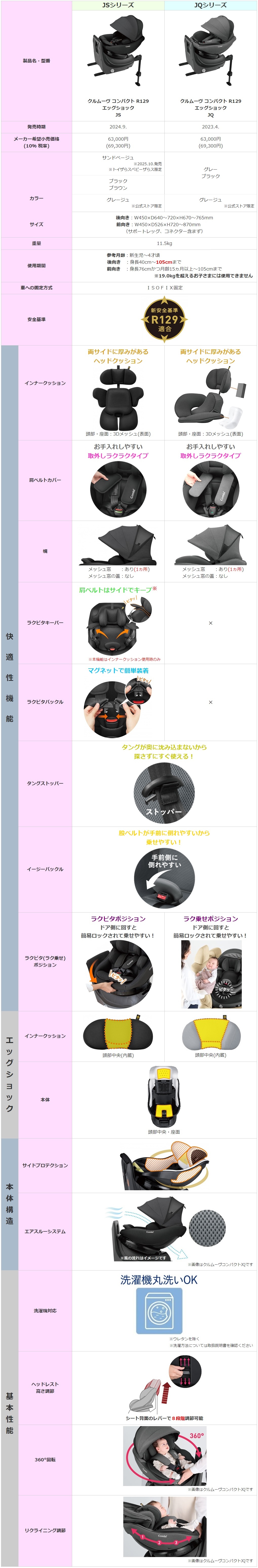比較一覧表(クルムーヴコンパクトJS・JQ) | コンビ（株） FAQ（よく