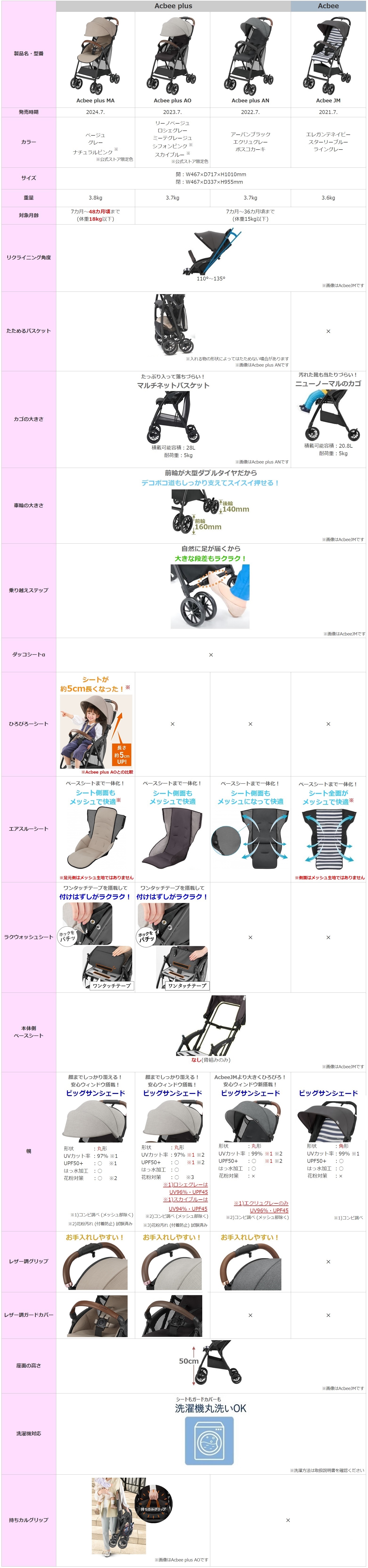 比較一覧表(Acbee MA・AO・AN・JM) | コンビ（株） FAQ（よくあるご