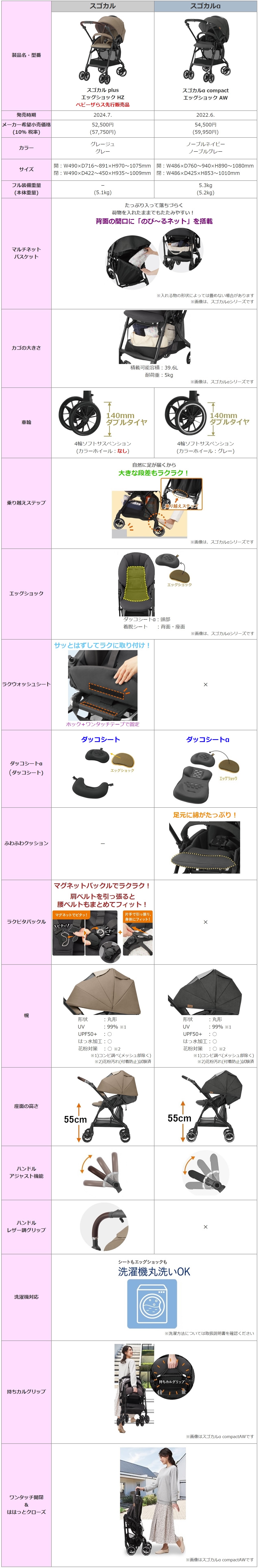 比較一覧表(スゴカルplusHZ・スゴカルαcompactAW) | コンビ（株