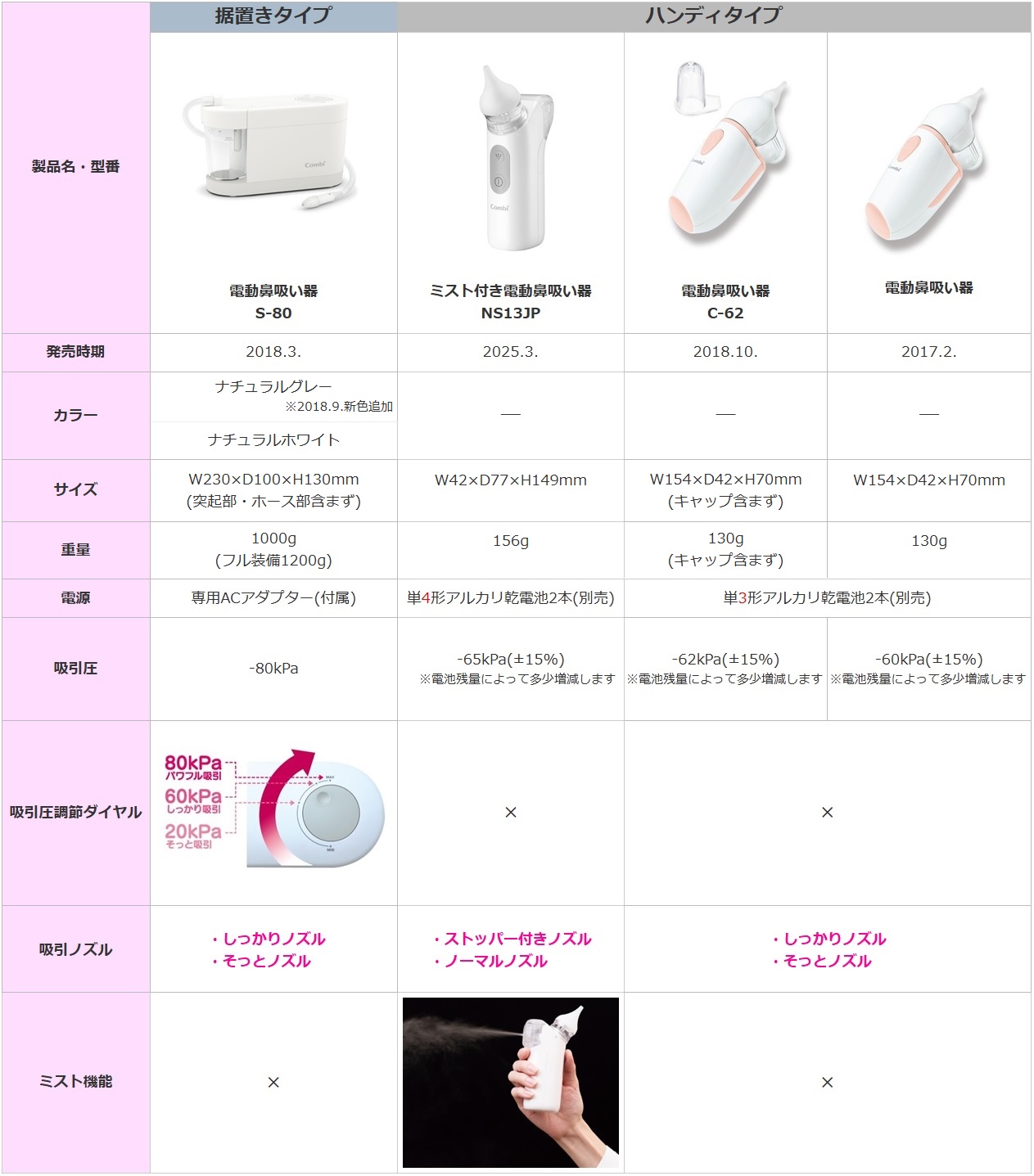 電動鼻吸い器比較一覧表(S-80・NS13JP・C-62) | コンビ（株） FAQ 