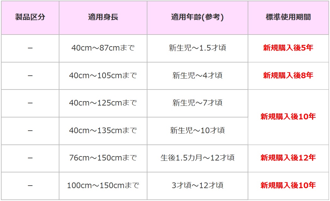 チャイルドシート』の標準使用期間について | コンビ（株） FAQ 