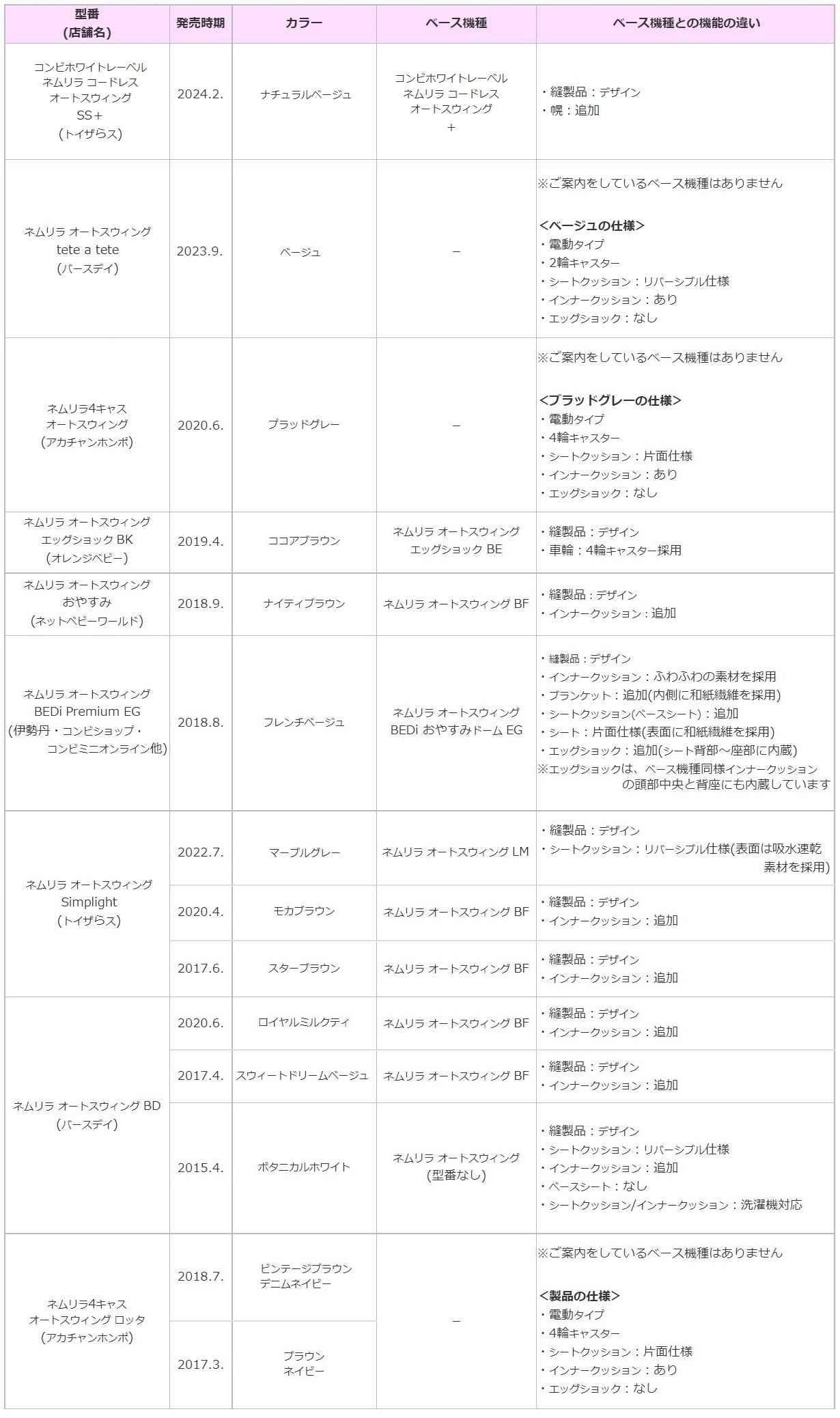 店舗限定モデルのベース機種一覧表(ネムリラオートスウィング