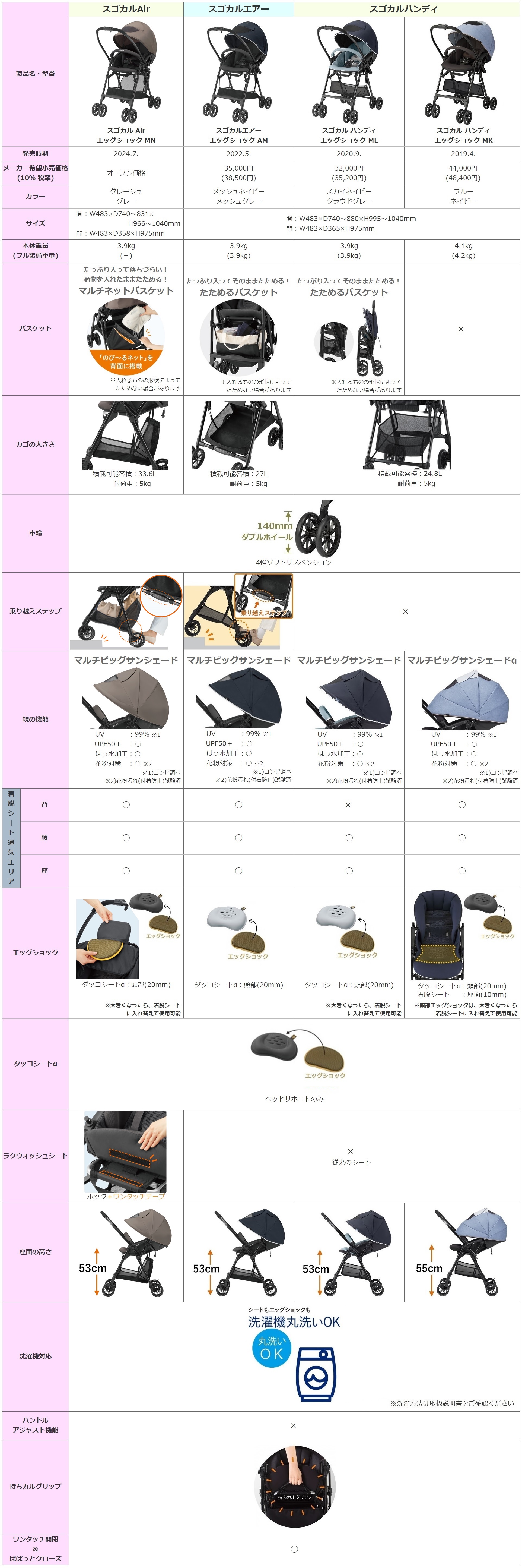 比較一覧表(スゴカルAir・スゴカルエアー・スゴカルハンディ) | コンビ（株） ＦＡＱ（よくあるご質問）