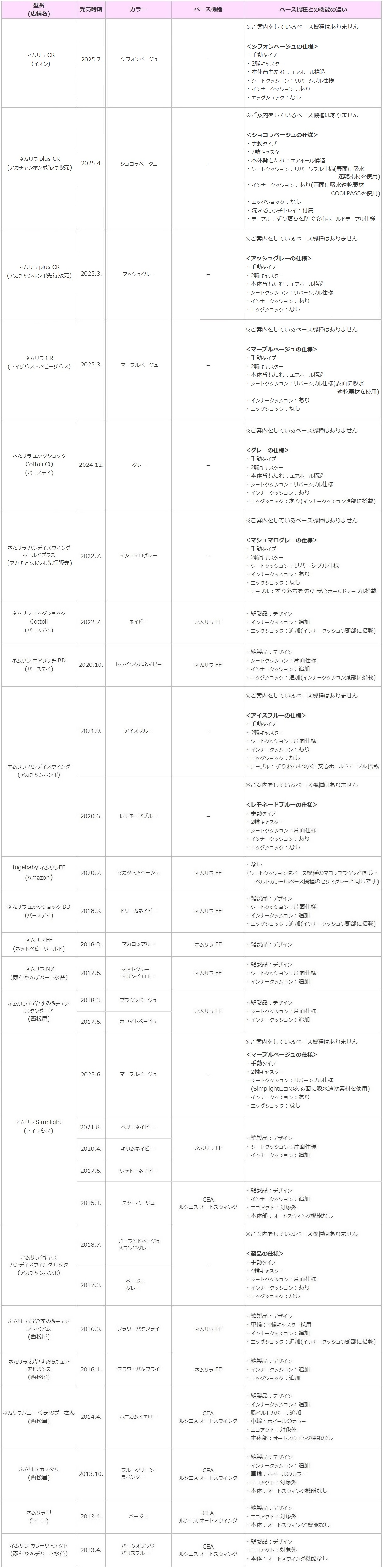 店舗限定モデルのベース機種一覧表(ネムリラ(手動)) | コンビ（株 
