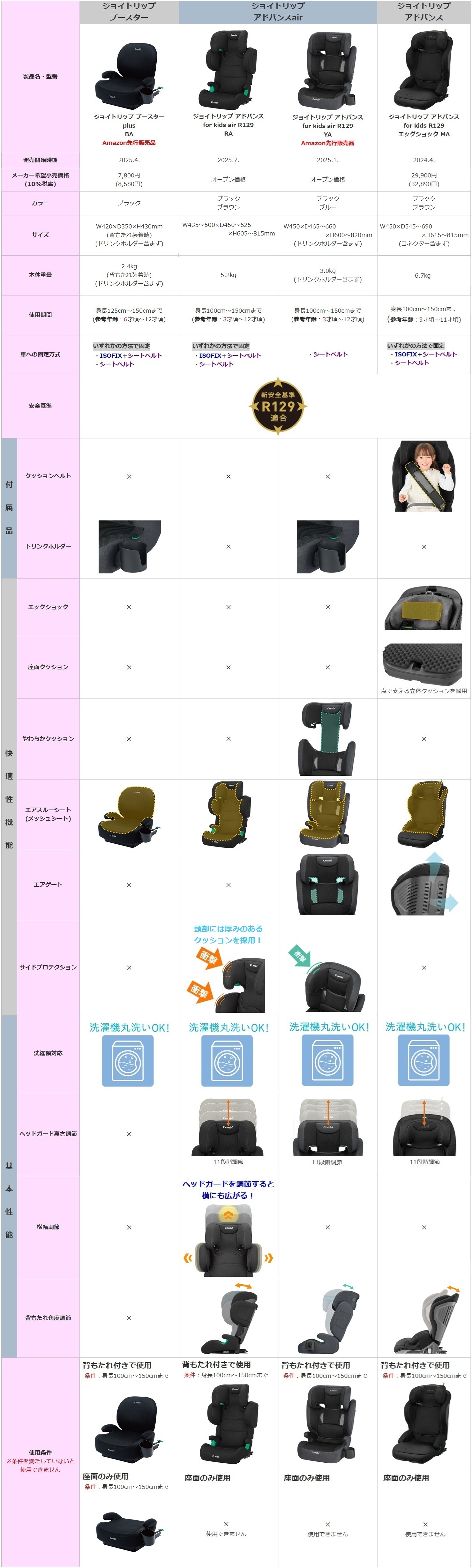 比較一覧表(ジョイトリップブースターBA・ジョイトリップアドバンス