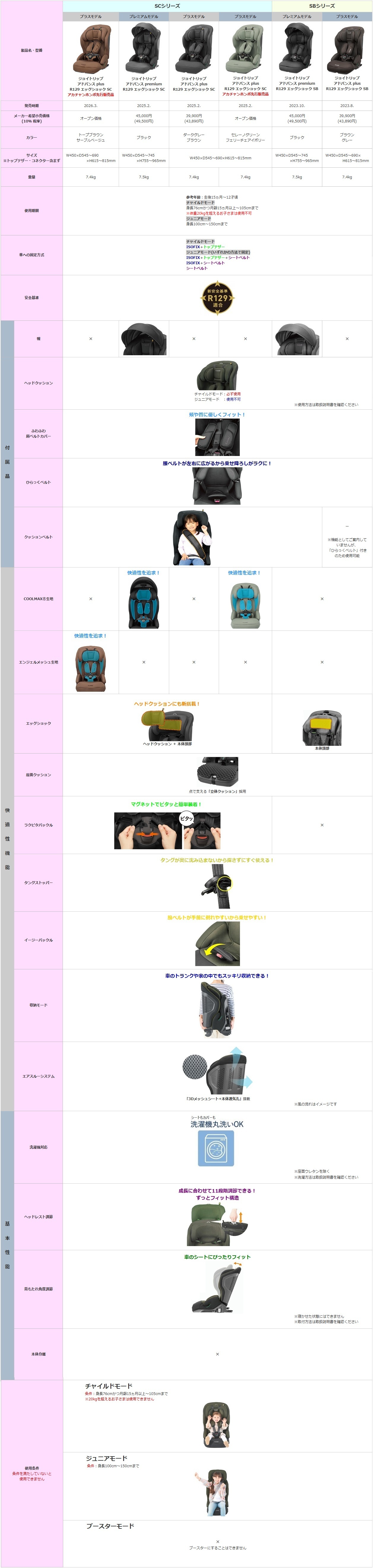 比較一覧表(ジョイトリップアドバンスSC・SB) | コンビ（株） FAQ